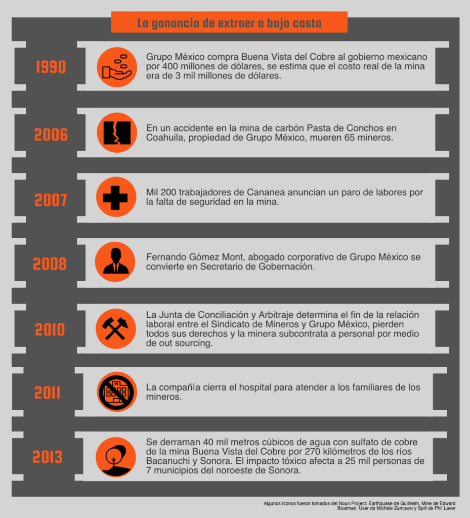 cananea-son-mina-timeline