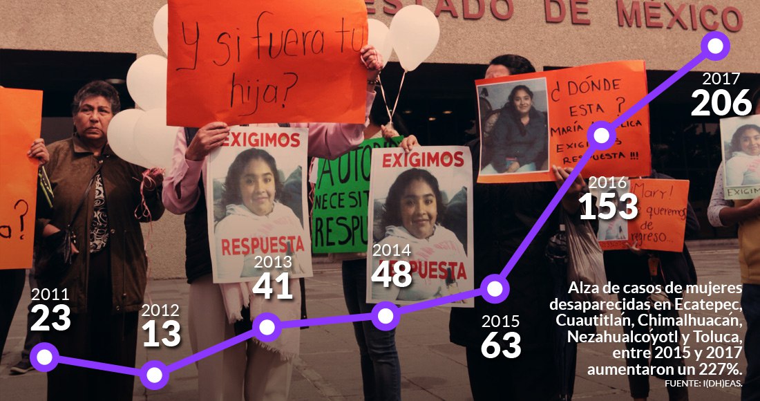 El Edomex abandona a sus niñas y adolescentes: Informe; escalan desapariciones en 5 municipios