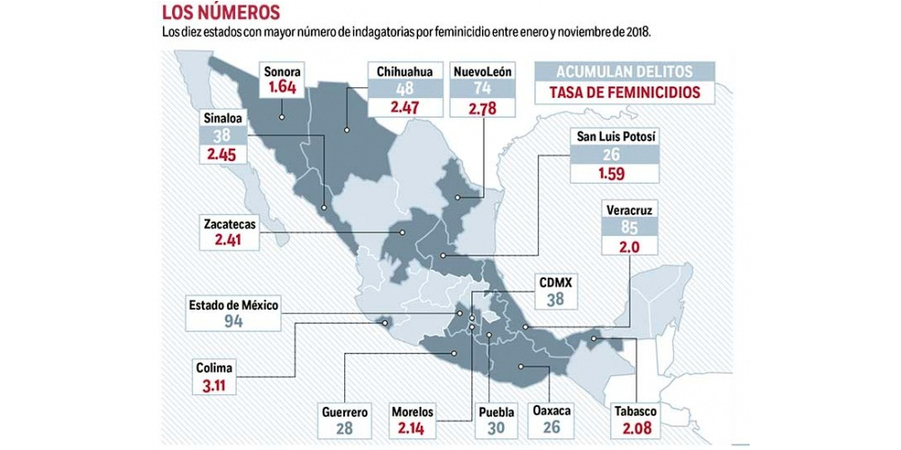 En 6 estados, entre ellos Veracruz, van 50% de feminicidios; suman 377 casos en 11 meses