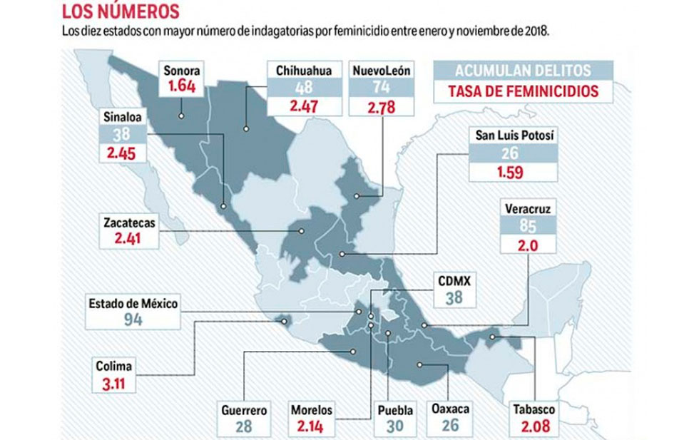 Chihuahua, entre los estados con más feminicidios