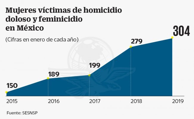 Mataron a 10 mujeres al día durante enero