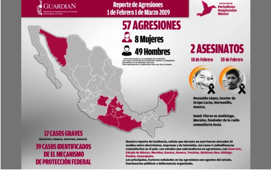Agresiones a periodistas en México aumentaron durante febrero
