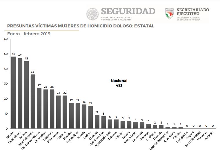 Prevalece violencia contra las mujeres en Guanajuato; se cometen 47 feminicidios en 2019