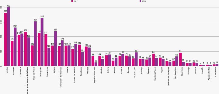 Feminicidios aumentan 90% en Guanajuato, son la nueva forma de venganza en el ‘Triángulo del Huachicol’