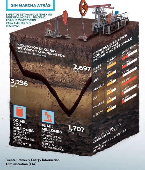 Van 18 mil mdp para fracking