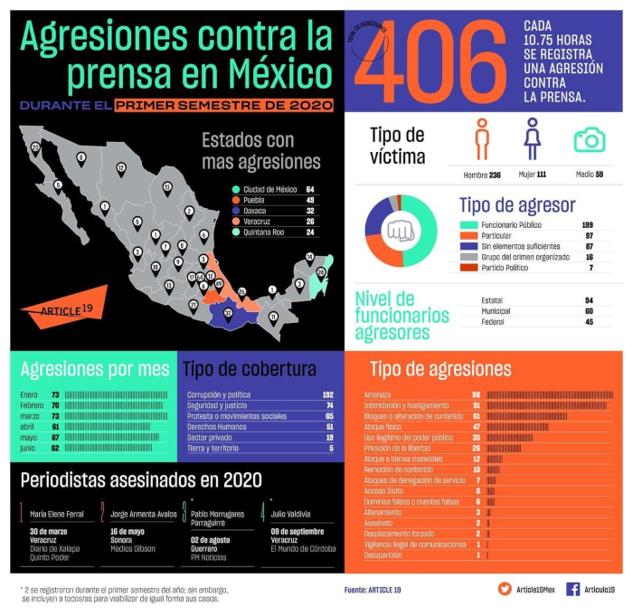 Agresiones contra la prensa se disparan: 45% más durante 2020