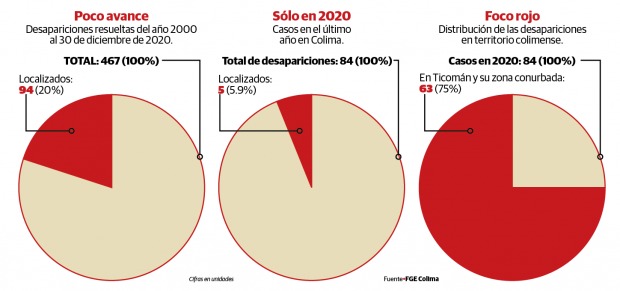 Localiza Colima sólo a 20% de desaparecidos