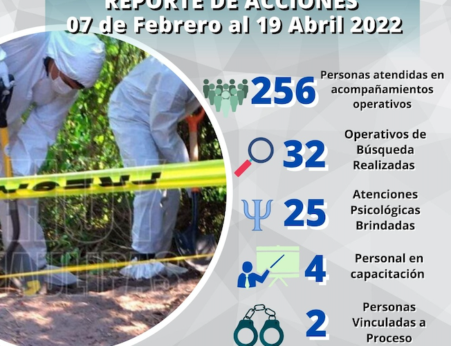En Colima hay más de 1700 personas desaparecidas y la Fiscalía vincula a proceso sólo a dos personas en dos meses