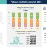 Colima incrementa su pobreza multidimensional en los últimos ocho años