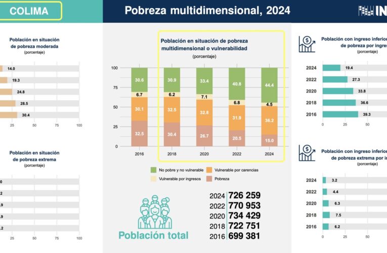Colima incrementa su pobreza multidimensional en los últimos ocho años