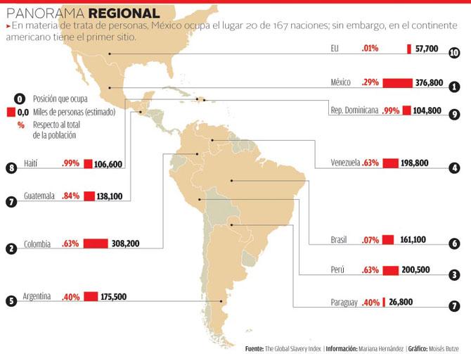 México no cumple ni con los estándares mínimos para eliminar la trata de personas : EU