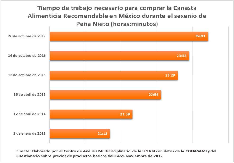 México 2018: Otra derrota social y política a las clases trabajadoras; los aumentos salariales que nacieron muertos