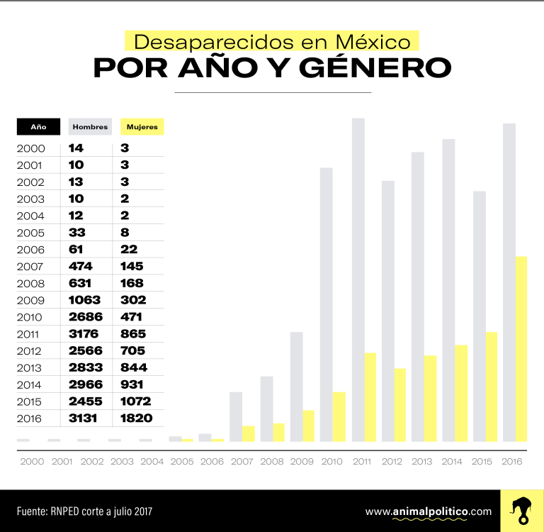 Desapariciones, tendencia constante en sexenios de Calderón y EPN