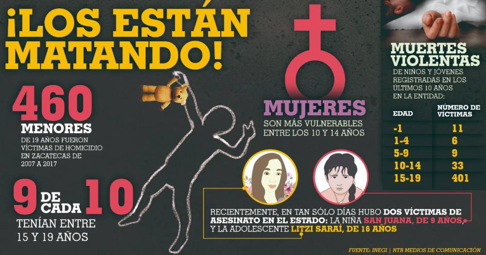 Incrementan homicidios de niños y jóvenes