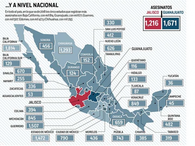 Violencia desborda a Guanajuato y Jalisco; reporte de los últimos 4 años