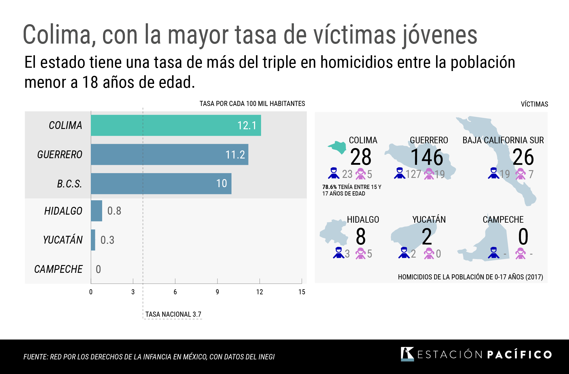 La violencia se ensaña con la infancia de Colima