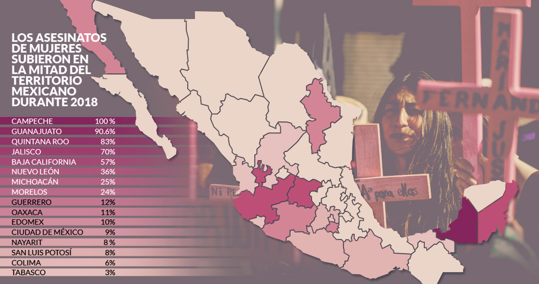 Los feminicidios suben en 50% del país; lo peor lo viven en Jalisco, BC, Guanajuato, Campeche y QRoo