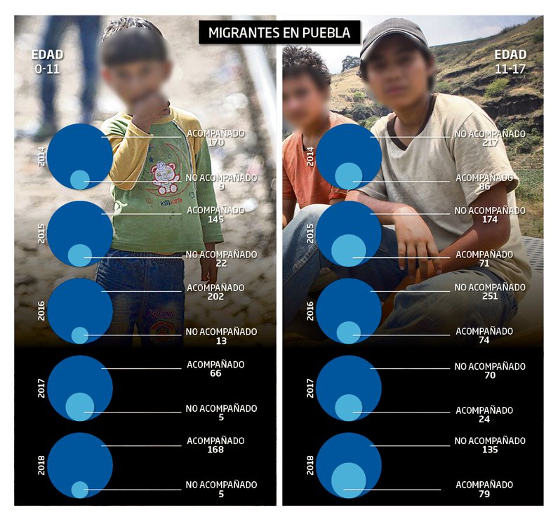 Pasan solos 45% de los niños migrantes