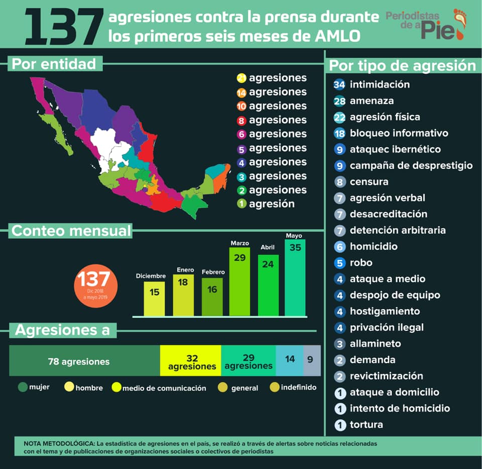 137 agresiones contra la prensa durante los primeros seis meses de AMLO