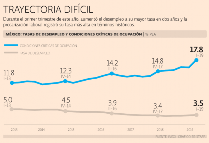 Precariedad laboral alcanza nivel récord, suma 10.2 millones de trabajadores