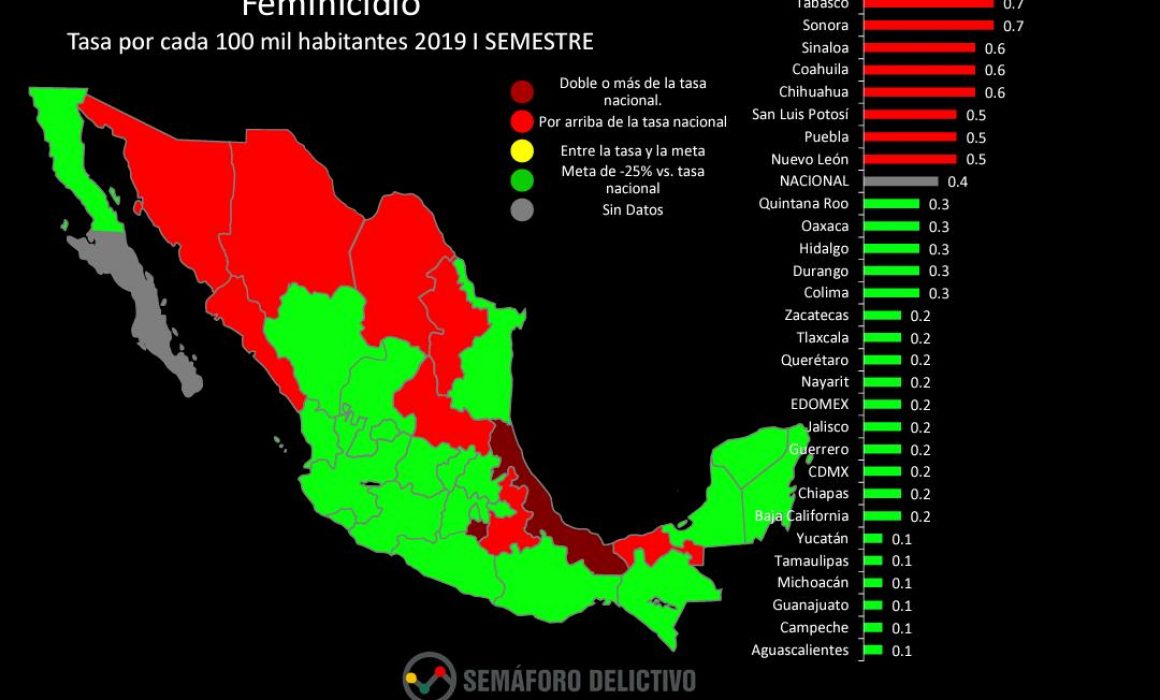 Morelos, en segundo lugar en feminicidios: Semáforo Delictivo