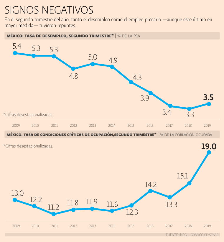 A junio precariedad laboral escala a récord