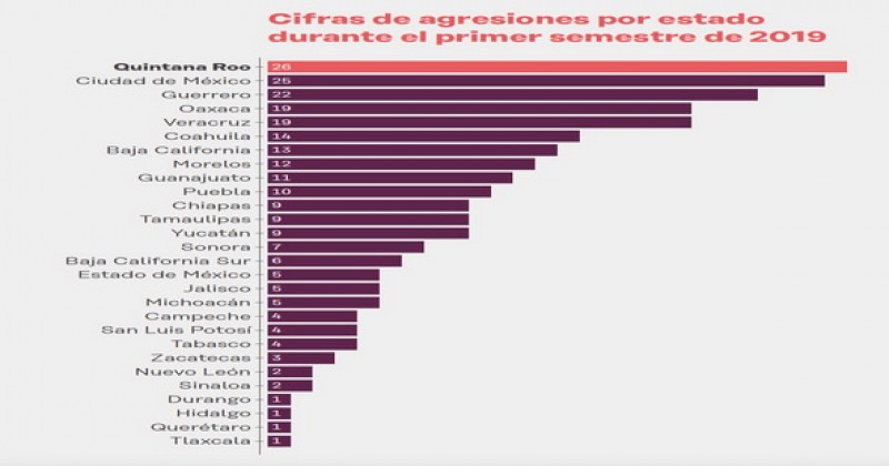 Quintana Roo, uno de los Estados más violentos para ejercer el periodismo en México, advierte Article 19