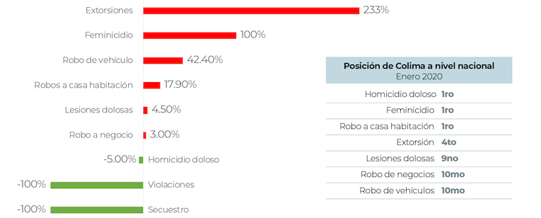 Colima es líder nacional en homicidios, feminicidios y robos