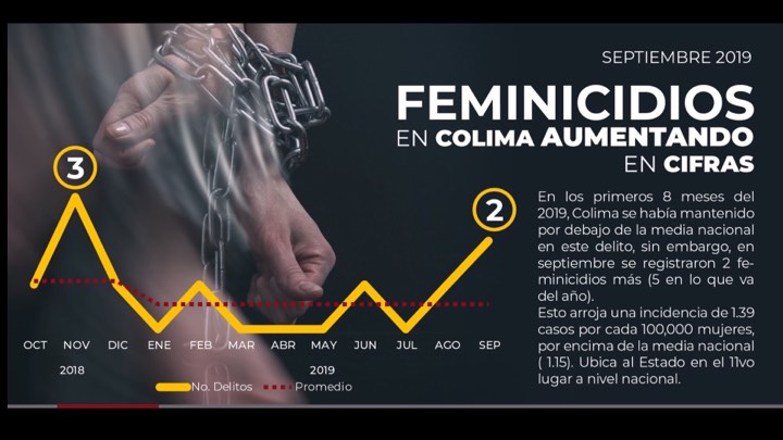Homicidio de mujeres en Colima alcanza el nivel de epidemia, según OMS