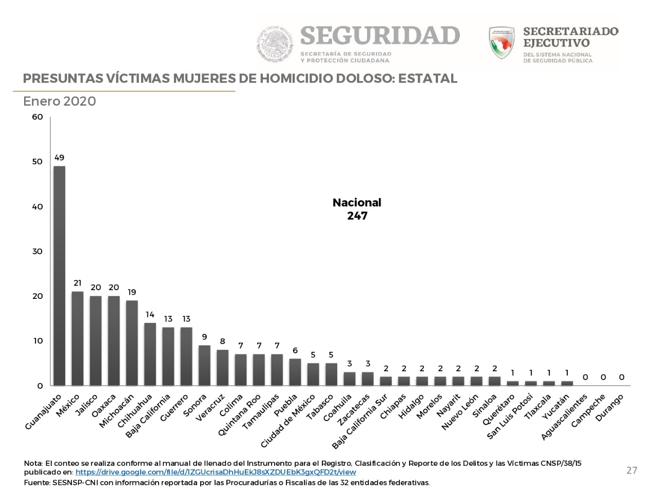 Michoacán en los primeros lugares en homicidios de mujeres y violencia de género