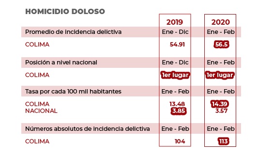 Colima rebasa la media nacional en siete delitos de alto impacto