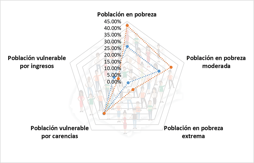 AGUASCALIENTES: SITUACIÓN DE LA POBREZA Y REZAGO SOCIAL 2020