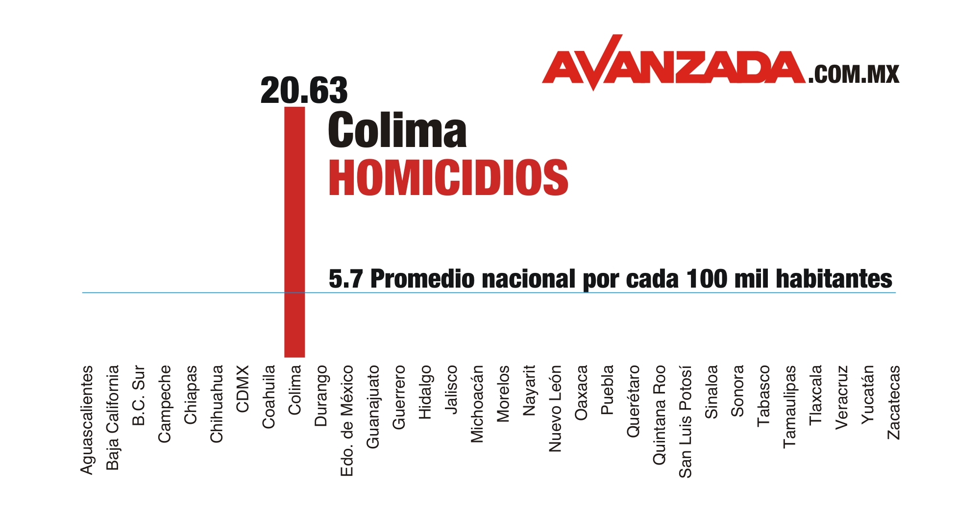 Tasa de asesinatos de Colima es cuatro veces mayor que el promedio nacional