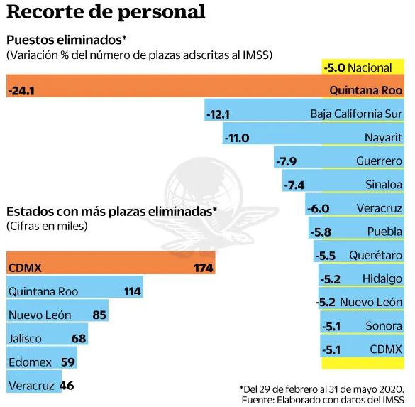 Q.Roo tiene la mayor pérdida de empleos durante tres meses